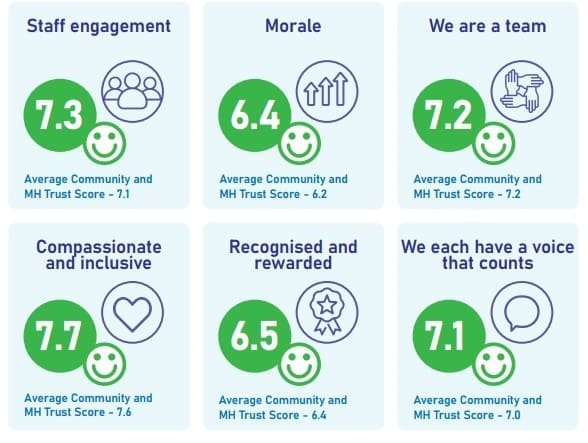 Positive workplace picture from Staff Survey results